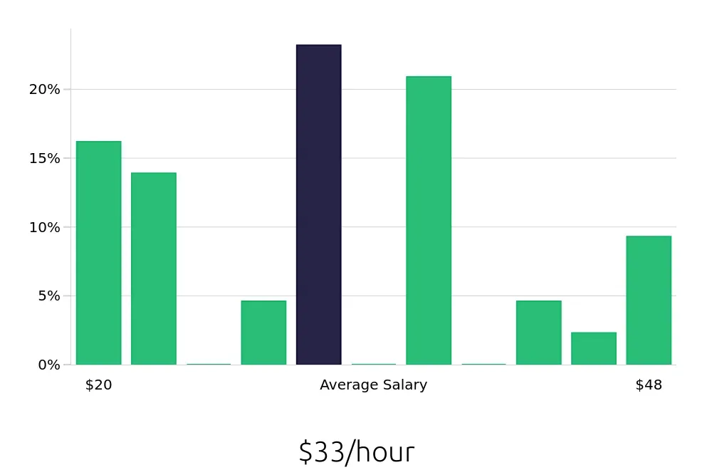 Graph depicting the hourly salary distribution for Social Worker jobs in Hillsboro, OR, showing an average salary of $33 with varying distribution percentages across salary ranges.