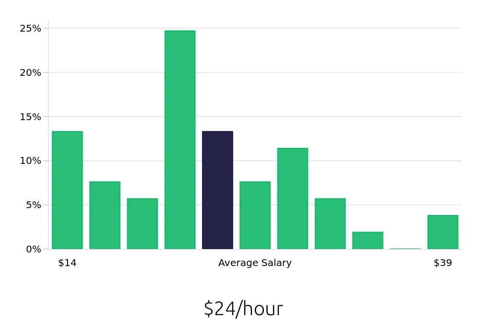 Graph depicting the hourly salary distribution for Social Worker jobs in Huntsville, AL, showing an average salary of $24 with varying distribution percentages across salary ranges.