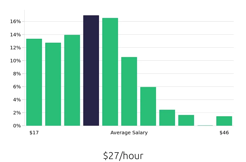 Graph depicting the hourly salary distribution for Social Worker jobs in Indianapolis, IN, showing an average salary of $27 with varying distribution percentages across salary ranges.
