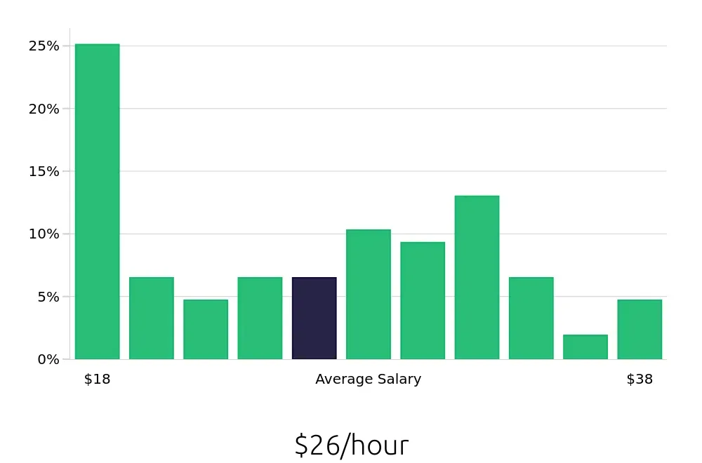 Graph depicting the hourly salary distribution for Social Worker jobs in Jackson, MI, showing an average salary of $26 with varying distribution percentages across salary ranges.