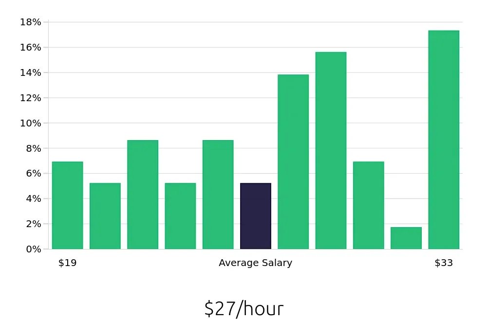 Graph depicting the hourly salary distribution for Social Worker jobs in Jacksonville, NC, showing an average salary of $27 with varying distribution percentages across salary ranges.