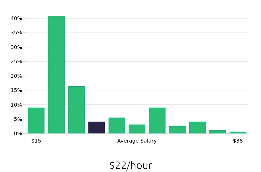 Graph depicting the hourly salary distribution for Social Worker jobs in Kalamazoo, MI, showing an average salary of $22 with varying distribution percentages across salary ranges.