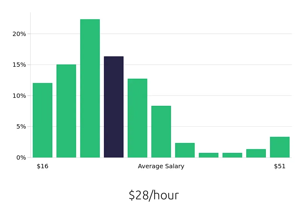 Graph depicting the hourly salary distribution for Social Worker jobs in Kansas City, MO, showing an average salary of $28 with varying distribution percentages across salary ranges.