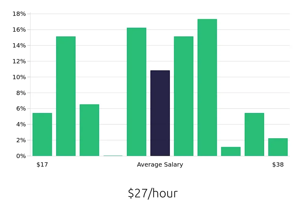 Graph depicting the hourly salary distribution for Social Worker jobs in Kenosha, WI, showing an average salary of $27 with varying distribution percentages across salary ranges.