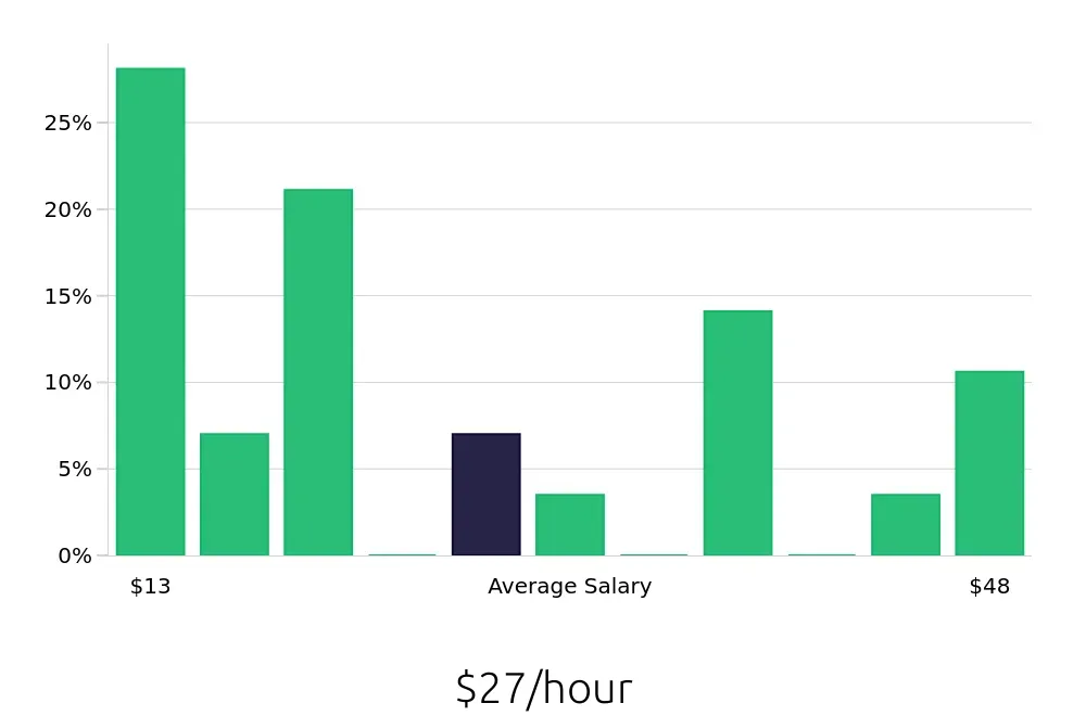 Graph depicting the hourly salary distribution for Social Worker jobs in Kokomo, IN, showing an average salary of $27 with varying distribution percentages across salary ranges.