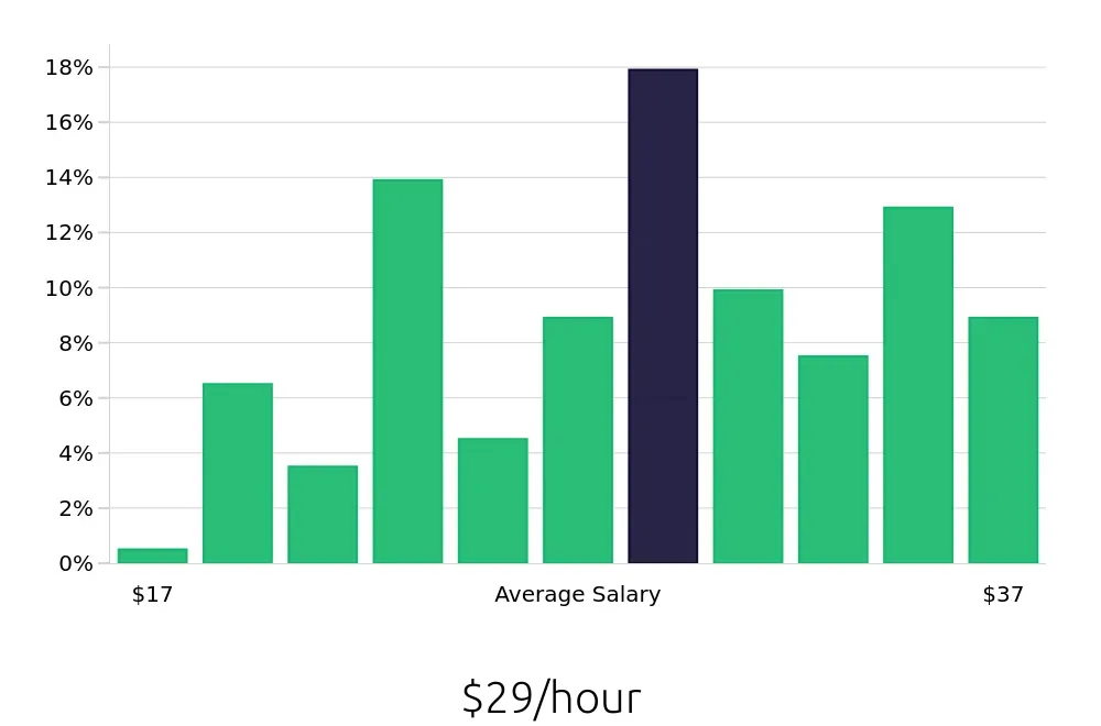 Graph depicting the hourly salary distribution for Social Worker jobs in Lancaster, PA, showing an average salary of $29 with varying distribution percentages across salary ranges.