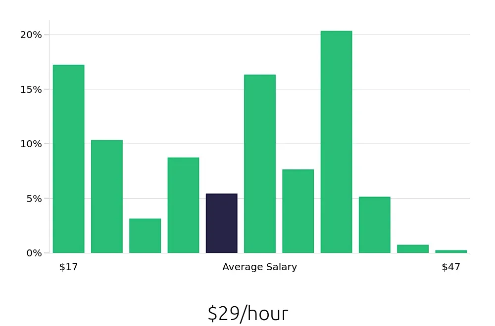 Graph depicting the hourly salary distribution for Social Worker jobs in Las Vegas, NV, showing an average salary of $29 with varying distribution percentages across salary ranges.