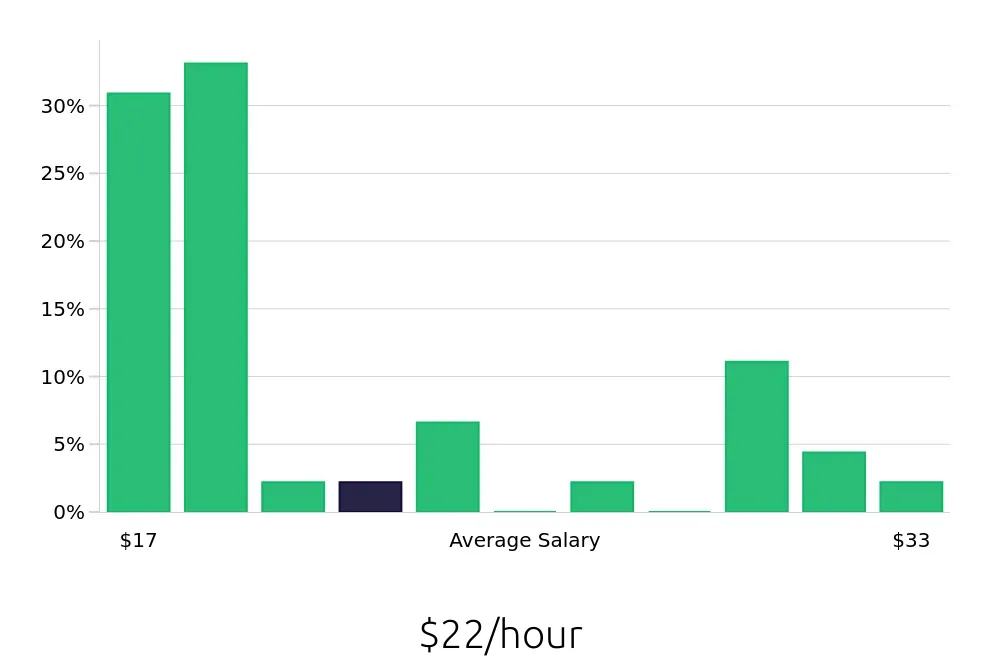 Graph depicting the hourly salary distribution for Social Worker jobs in Lawton, OK, showing an average salary of $22 with varying distribution percentages across salary ranges.