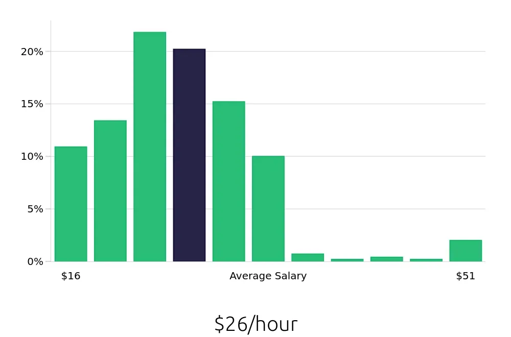 Graph depicting the hourly salary distribution for Social Worker jobs in Louisville, KY, showing an average salary of $26 with varying distribution percentages across salary ranges.