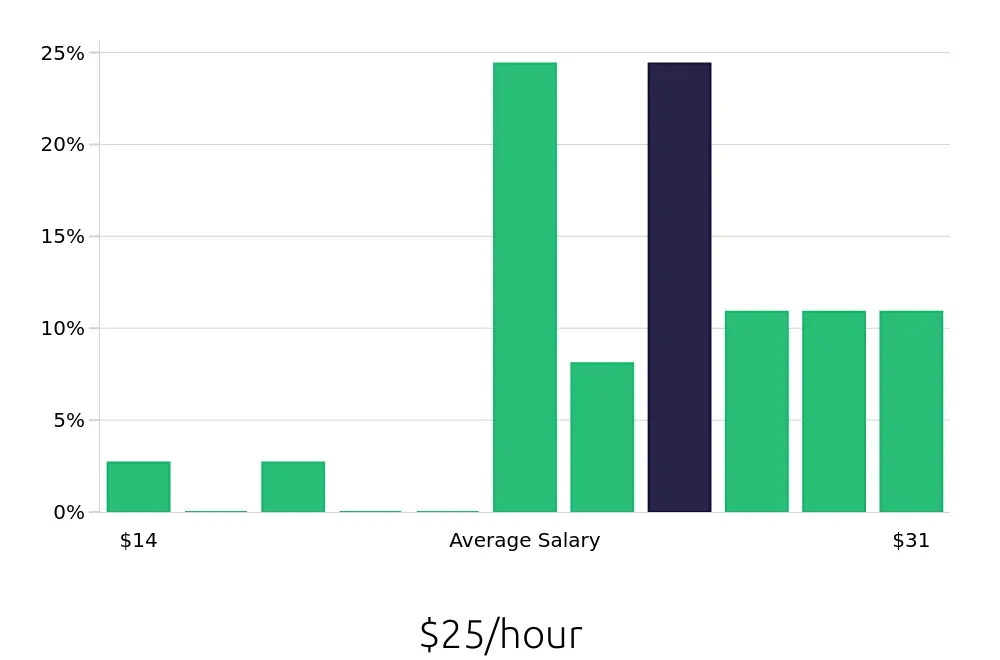 Graph depicting the hourly salary distribution for Social Worker jobs in Lufkin, TX, showing an average salary of $25 with varying distribution percentages across salary ranges.