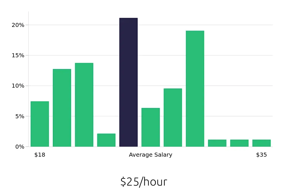 Graph depicting the hourly salary distribution for Social Worker jobs in Lynchburg, VA, showing an average salary of $25 with varying distribution percentages across salary ranges.