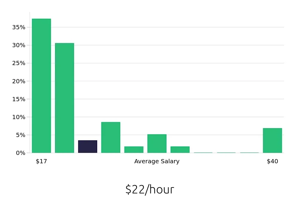 Graph depicting the hourly salary distribution for Social Worker jobs in Marquette, MI, showing an average salary of $22 with varying distribution percentages across salary ranges.