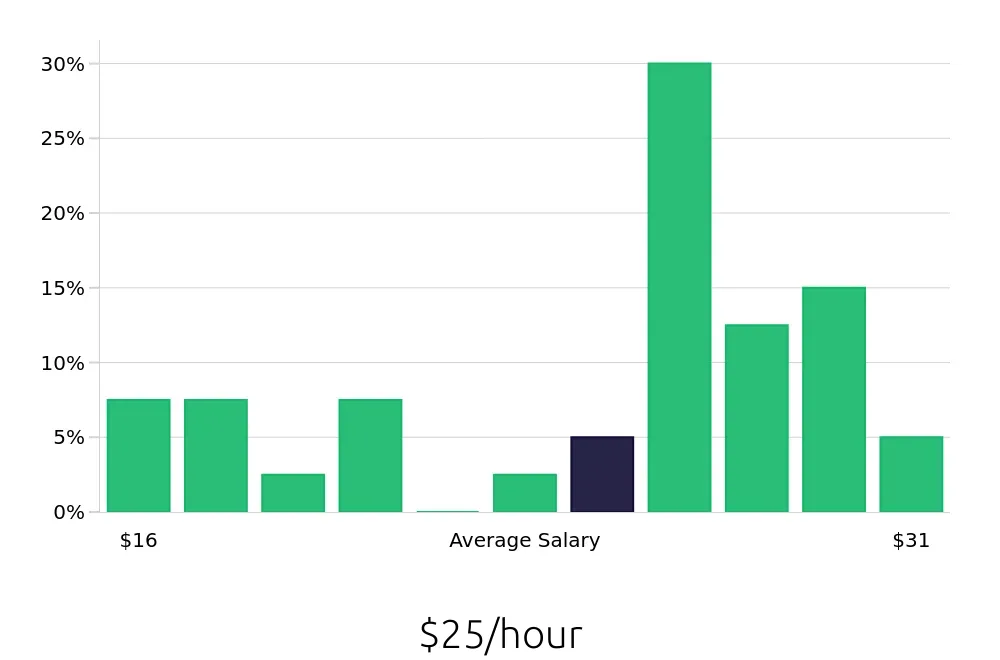 Graph depicting the hourly salary distribution for Social Worker jobs in Melbourne, FL, showing an average salary of $25 with varying distribution percentages across salary ranges.