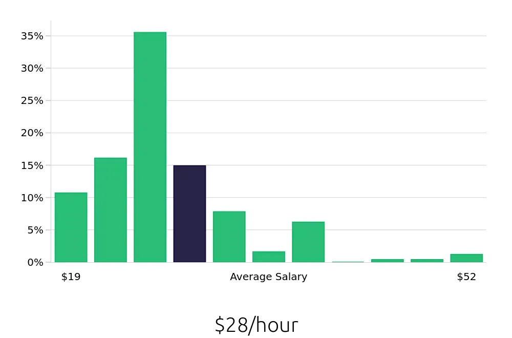 Graph depicting the hourly salary distribution for Social Worker jobs in Memphis, TN, showing an average salary of $28 with varying distribution percentages across salary ranges.
