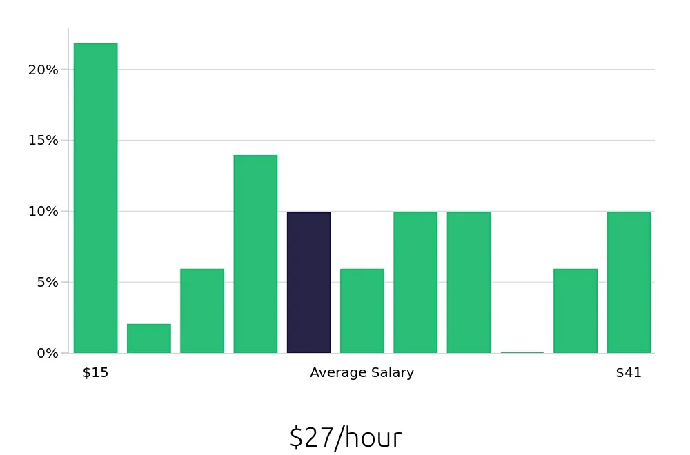Graph depicting the hourly salary distribution for Social Worker jobs in Monroe, LA, showing an average salary of $27 with varying distribution percentages across salary ranges.