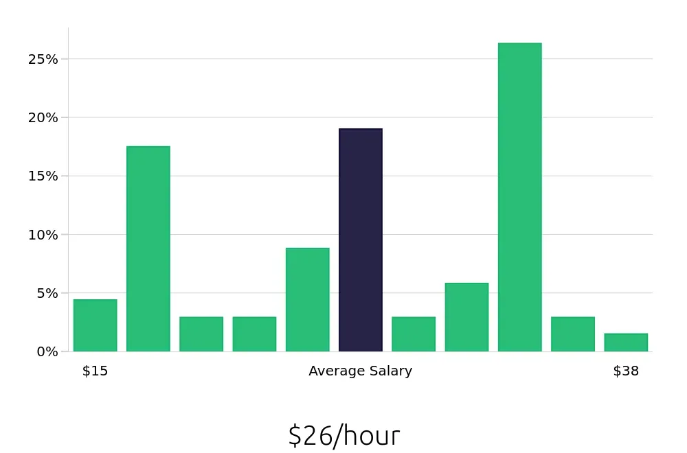 Graph depicting the hourly salary distribution for Social Worker jobs in Naples, FL, showing an average salary of $26 with varying distribution percentages across salary ranges.