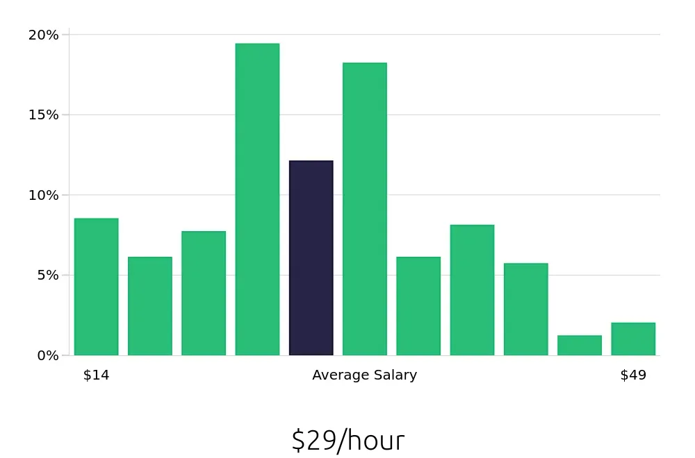 Graph depicting the hourly salary distribution for Social Worker jobs in New Orleans, LA, showing an average salary of $29 with varying distribution percentages across salary ranges.
