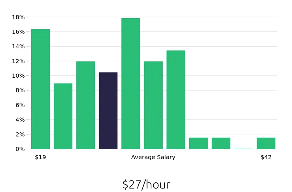 Graph depicting the hourly salary distribution for Social Worker jobs in Newport News, VA, showing an average salary of $27 with varying distribution percentages across salary ranges.