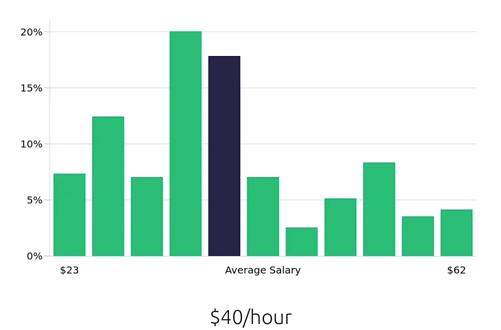 Graph depicting the hourly salary distribution for Social Worker jobs in Oakland, CA, showing an average salary of $40 with varying distribution percentages across salary ranges.