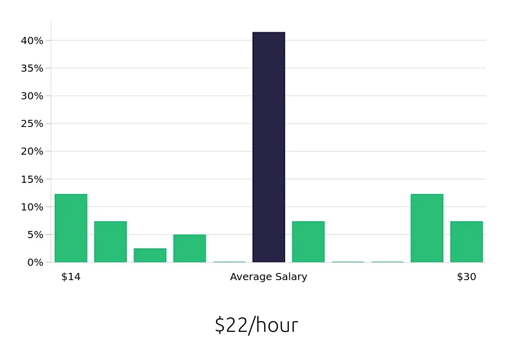 Graph depicting the hourly salary distribution for Social Worker jobs in Orange Park, FL, showing an average salary of $22 with varying distribution percentages across salary ranges.