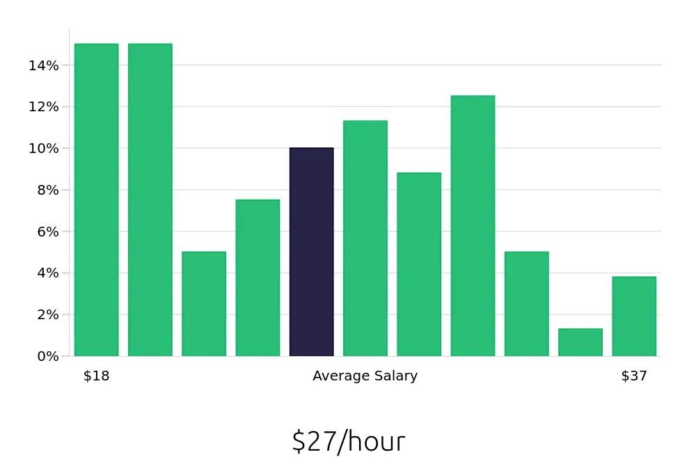 Graph depicting the hourly salary distribution for Social Worker jobs in Overland Park, KS, showing an average salary of $27 with varying distribution percentages across salary ranges.