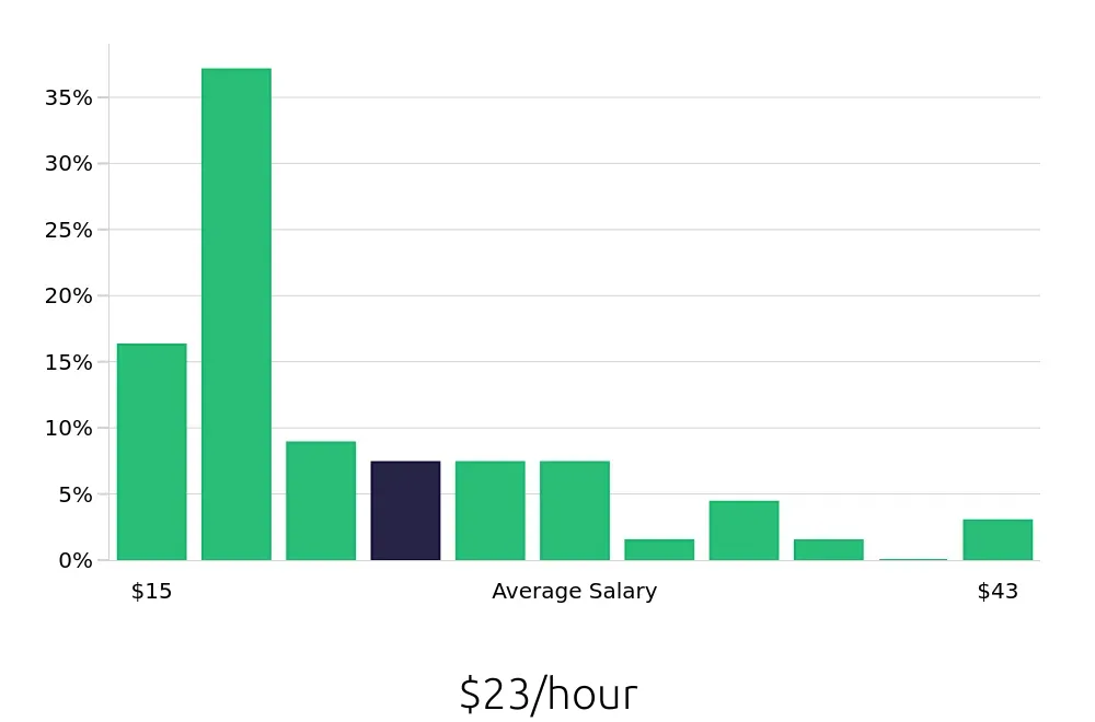 Graph depicting the hourly salary distribution for Social Worker jobs in Port Huron, MI, showing an average salary of $23 with varying distribution percentages across salary ranges.