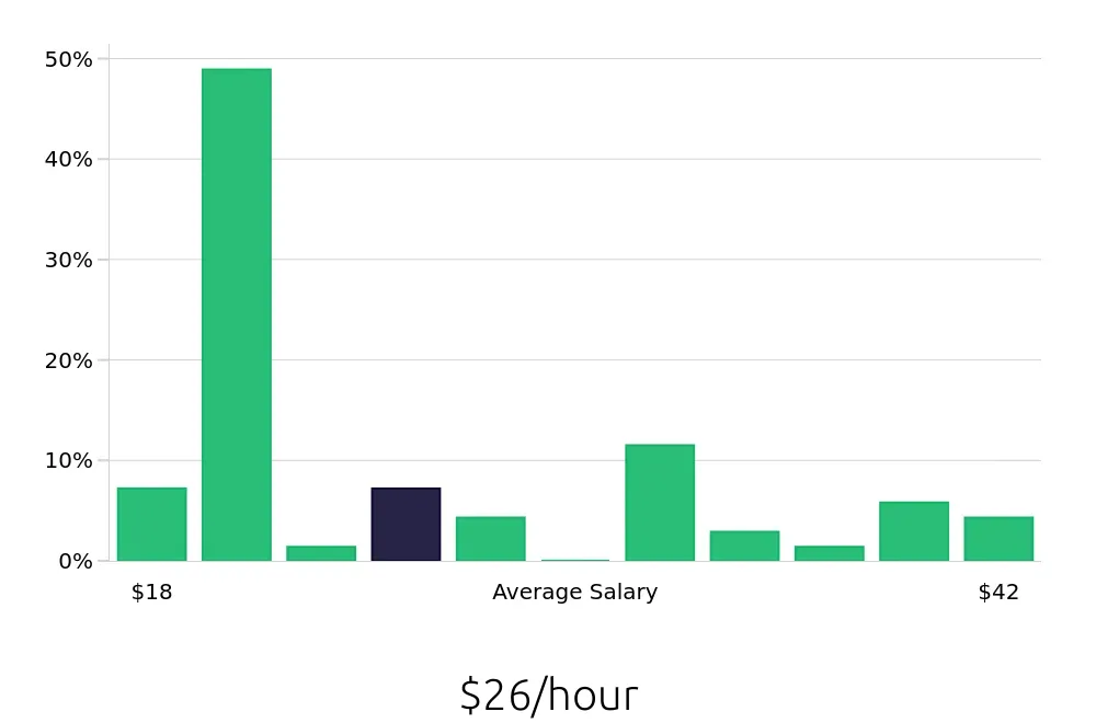 Graph depicting the hourly salary distribution for Social Worker jobs in Quincy, IL, showing an average salary of $26 with varying distribution percentages across salary ranges.