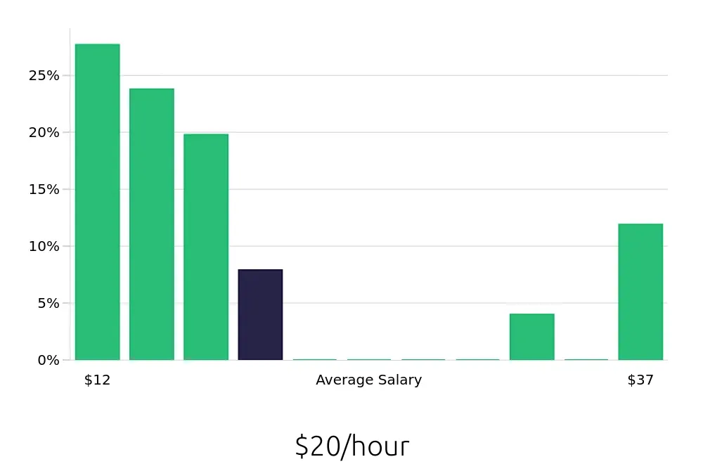 Graph depicting the hourly salary distribution for Social Worker jobs in Richmond, IN, showing an average salary of $20 with varying distribution percentages across salary ranges.