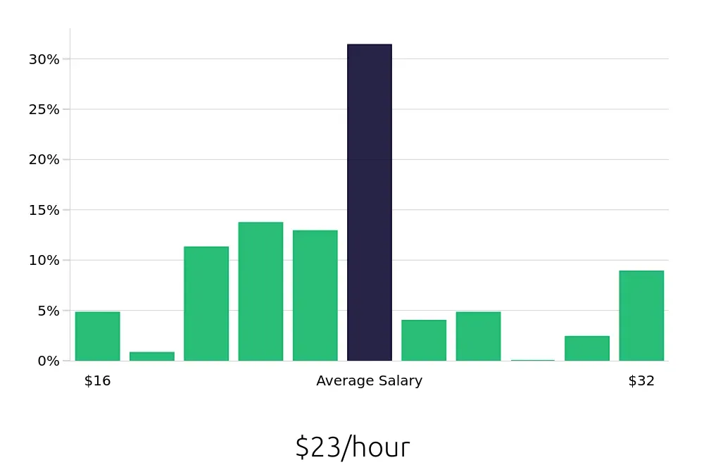 Graph depicting the hourly salary distribution for Social Worker jobs in Roanoke, VA, showing an average salary of $23 with varying distribution percentages across salary ranges.