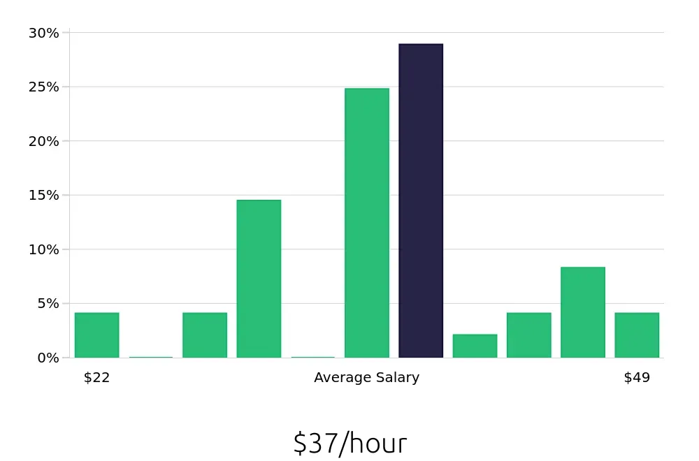 Graph depicting the hourly salary distribution for Social Worker jobs in Romeoville, IL, showing an average salary of $37 with varying distribution percentages across salary ranges.