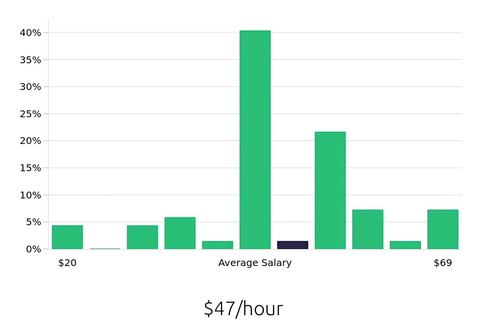 Graph depicting the hourly salary distribution for Social Worker jobs in Roseburg, OR, showing an average salary of $47 with varying distribution percentages across salary ranges.