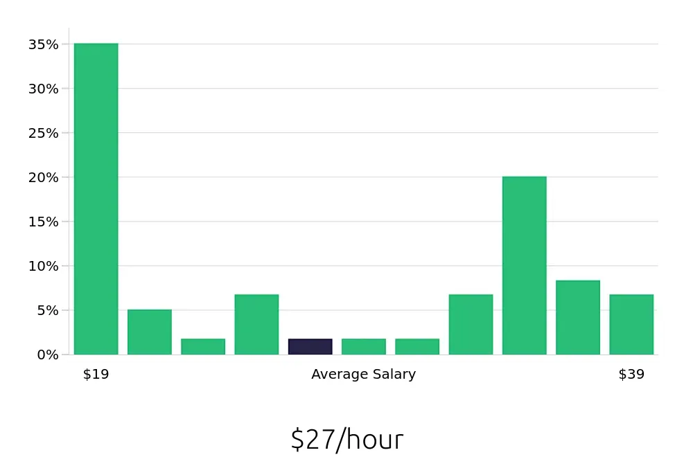 Graph depicting the hourly salary distribution for Social Worker jobs in Rutland, VT, showing an average salary of $27 with varying distribution percentages across salary ranges.
