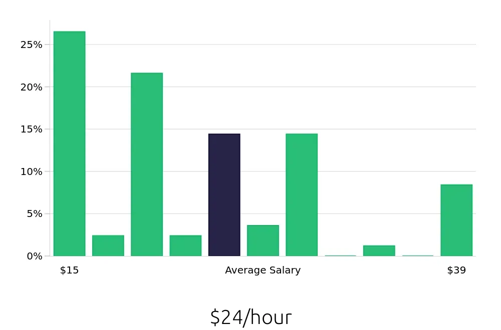 Graph depicting the hourly salary distribution for Social Worker jobs in Saint Petersburg, FL, showing an average salary of $24 with varying distribution percentages across salary ranges.