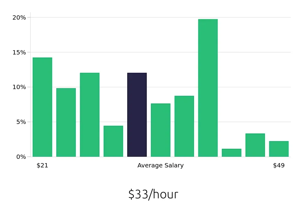 Graph depicting the hourly salary distribution for Social Worker jobs in Salinas, CA, showing an average salary of $33 with varying distribution percentages across salary ranges.