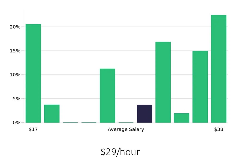 Graph depicting the hourly salary distribution for Social Worker jobs in Salisbury, MD, showing an average salary of $29 with varying distribution percentages across salary ranges.