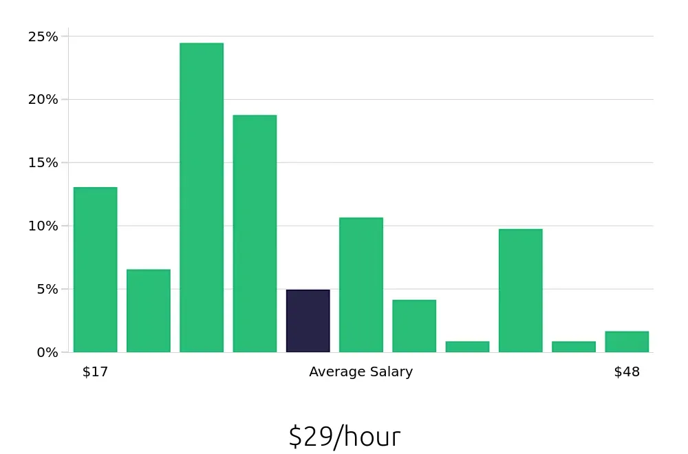 Graph depicting the hourly salary distribution for Social Worker jobs in San Luis Obispo, CA, showing an average salary of $29 with varying distribution percentages across salary ranges.