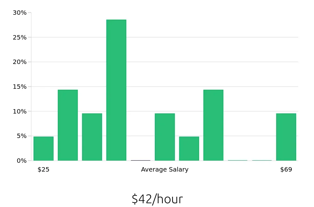 Graph depicting the hourly salary distribution for Social Worker jobs in Santa Cruz, CA, showing an average salary of $42 with varying distribution percentages across salary ranges.