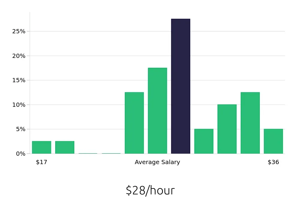 Graph depicting the hourly salary distribution for Social Worker jobs in Somerset, NJ, showing an average salary of $28 with varying distribution percentages across salary ranges.