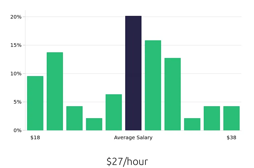 Graph depicting the hourly salary distribution for Social Worker jobs in Southfield, MI, showing an average salary of $27 with varying distribution percentages across salary ranges.