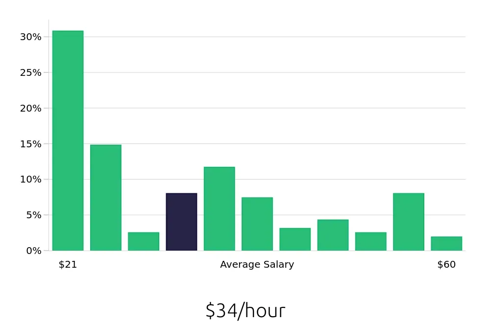 Graph depicting the hourly salary distribution for Social Worker jobs in Stockton, CA, showing an average salary of $34 with varying distribution percentages across salary ranges.