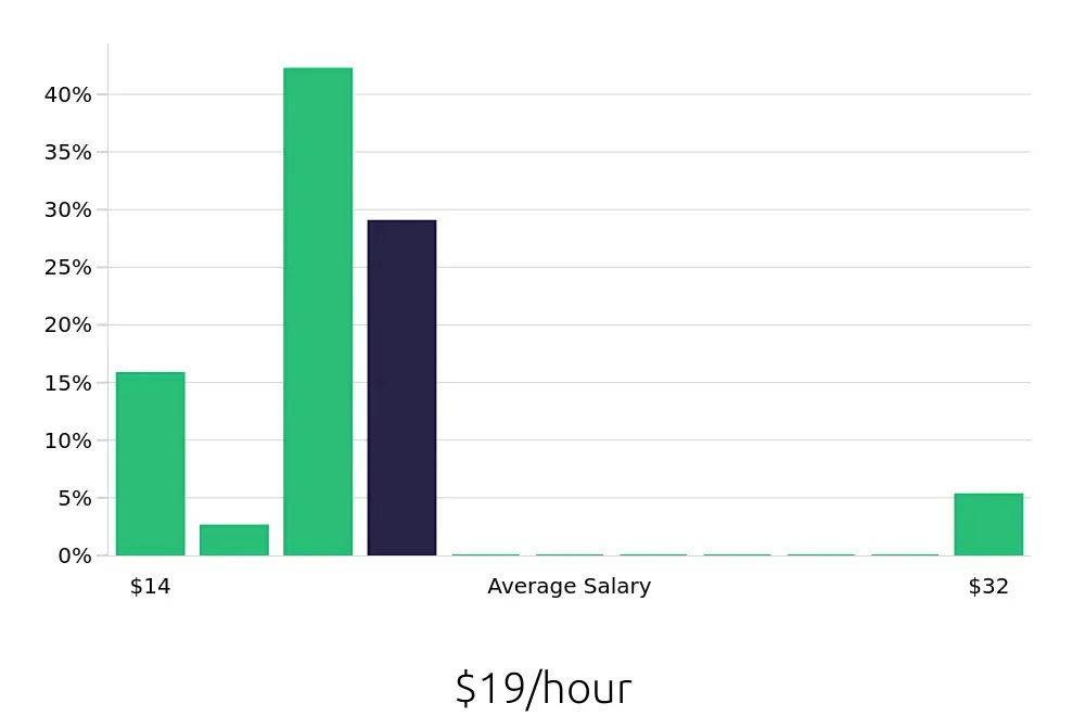 Graph depicting the hourly salary distribution for Social Worker jobs in Tahlequah, OK, showing an average salary of $19 with varying distribution percentages across salary ranges.