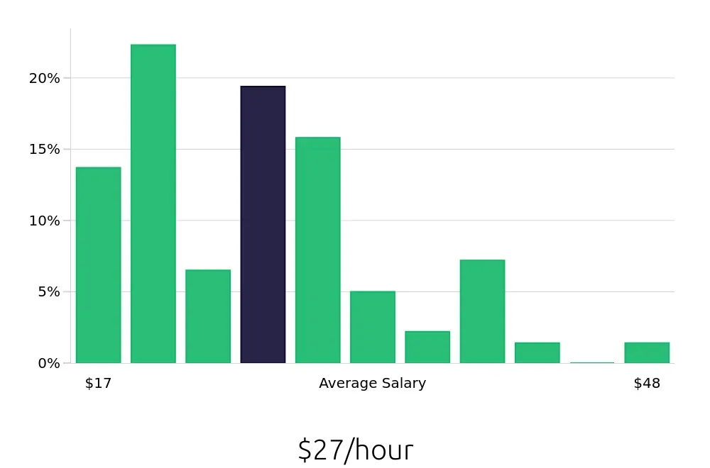 Graph depicting the hourly salary distribution for Social Worker jobs in Toledo, OH, showing an average salary of $27 with varying distribution percentages across salary ranges.