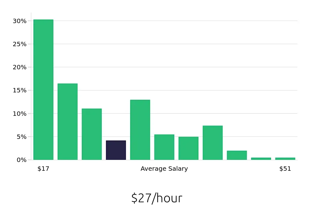 Graph depicting the hourly salary distribution for Social Worker jobs in Tucson, AZ, showing an average salary of $27 with varying distribution percentages across salary ranges.