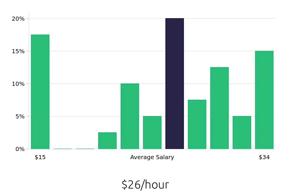 Graph depicting the hourly salary distribution for Social Worker jobs in Uniontown, PA, showing an average salary of $26 with varying distribution percentages across salary ranges.