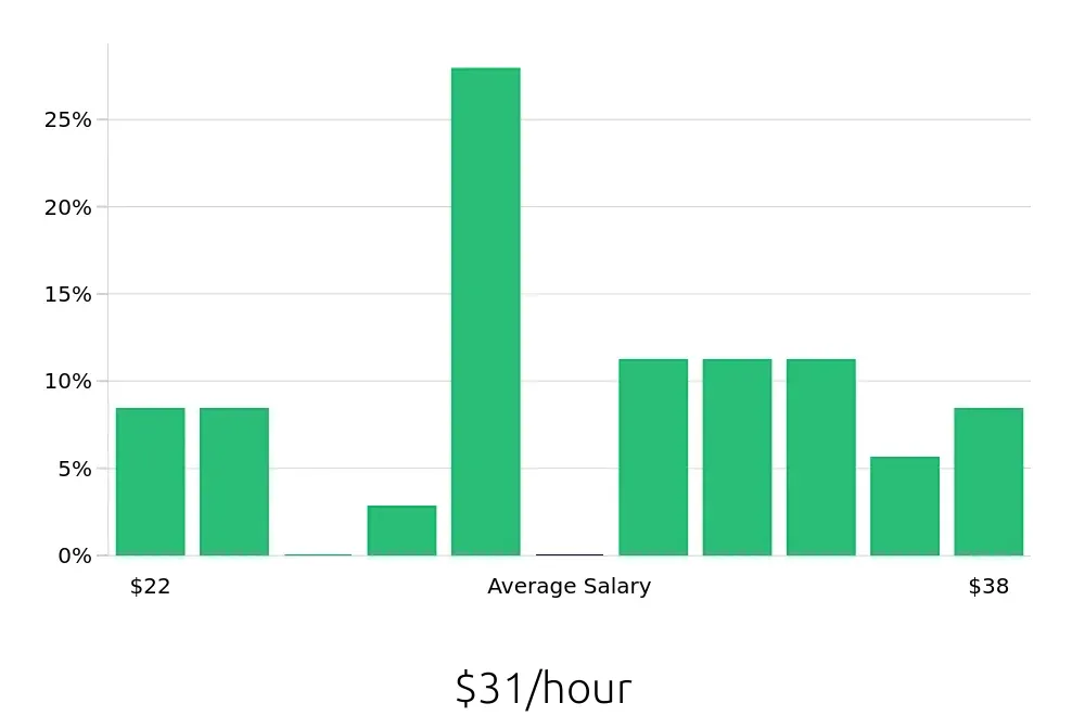 Graph depicting the hourly salary distribution for Social Worker jobs in Vernon Hills, IL, showing an average salary of $31 with varying distribution percentages across salary ranges.