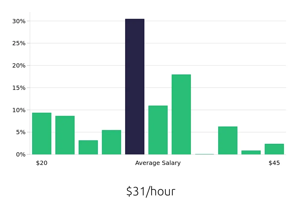 Graph depicting the hourly salary distribution for Social Worker jobs in Virginia Beach, VA, showing an average salary of $31 with varying distribution percentages across salary ranges.