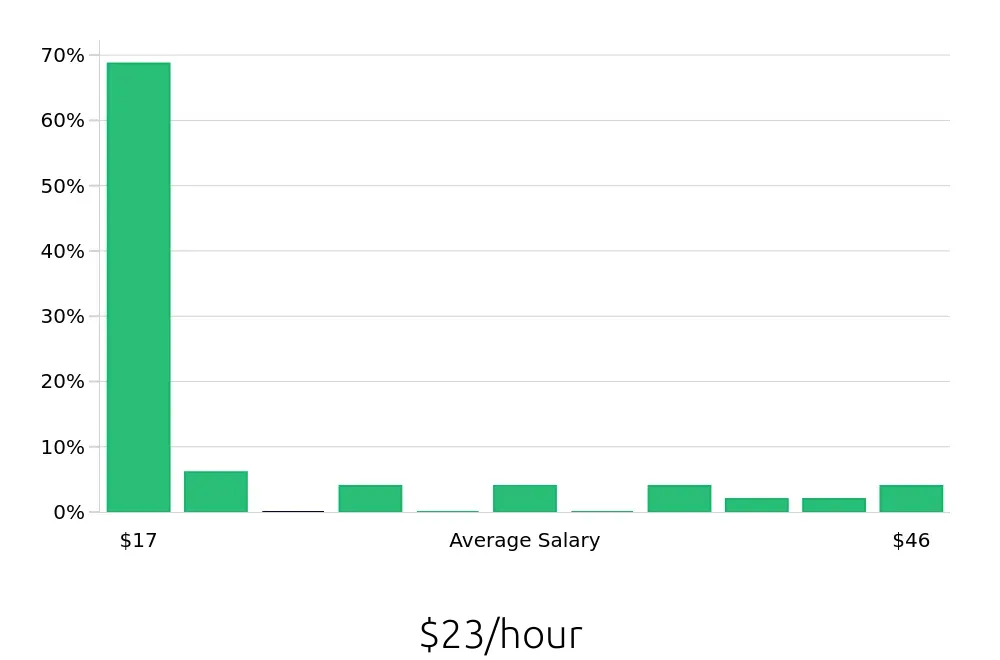 Graph depicting the hourly salary distribution for Social Worker jobs in Whittier, CA, showing an average salary of $23 with varying distribution percentages across salary ranges.