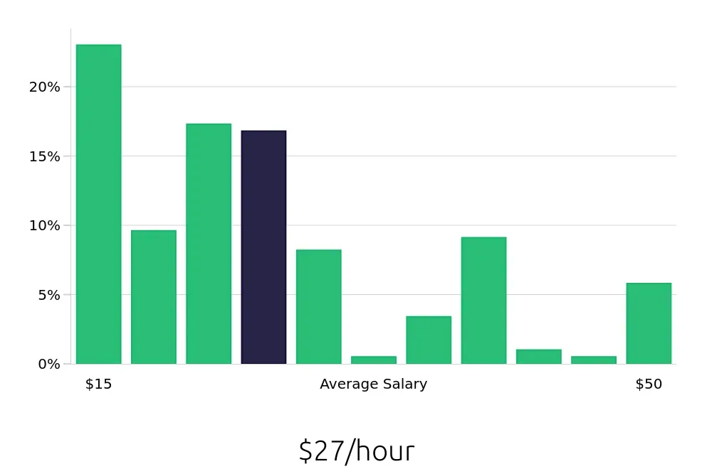 Graph depicting the hourly salary distribution for Social Worker jobs in Wichita, KS, showing an average salary of $27 with varying distribution percentages across salary ranges.