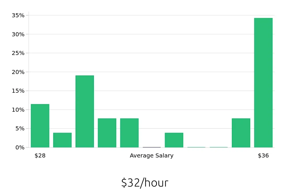 Graph depicting the hourly salary distribution for Social Worker jobs in Winona, MN, showing an average salary of $32 with varying distribution percentages across salary ranges.