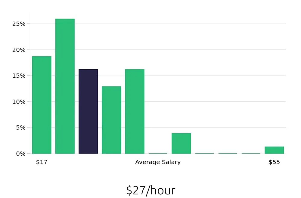 Graph depicting the hourly salary distribution for Social Worker jobs in York, PA, showing an average salary of $27 with varying distribution percentages across salary ranges.